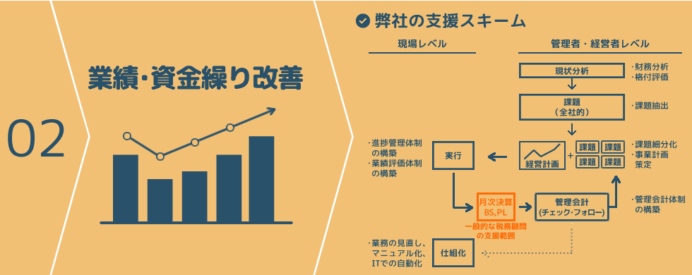 業務・資金改善支援サービス